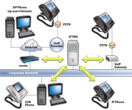 telephone network